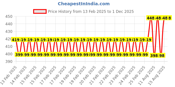 robu.in SKYRC Balance Charging Adaptor Plate XH Balanced Interface Adaptor Plate Board 2-6s Price History Graph from 13 Feb 2025 to 30 Nov 2025
