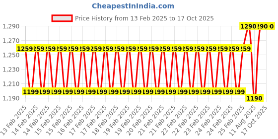 robu.in SkyRC BLM010 Bluetooth Dongle Price History Graph from 13 Feb 2025 to 15 Oct 2025
