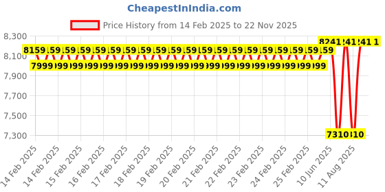 robu.in SKYRC Charging Hub G630 for UAV/ Agricultural Drone Batteries Paired with PC1080C Price History Graph from 14 Feb 2025 to 21 Nov 2025