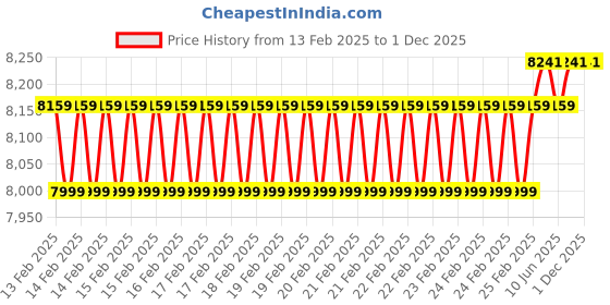robu.in SkyRC D100neo 2×100W Dual Channel AC/DC LiPo / LiFe / LiIon / LiHV / NiMH / NiCd / Pb Dual Balance Charger Price History Graph from 13 Feb 2025 to 1 Dec 2025