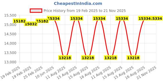 robu.in SkyRC D200neo Dual Channel AC/DC LiPo / LiFe / LiIon / LiHV / NiMH / NiCd / Pb Smart Balance Charger Price History Graph from 19 Feb 2025 to 21 Nov 2025