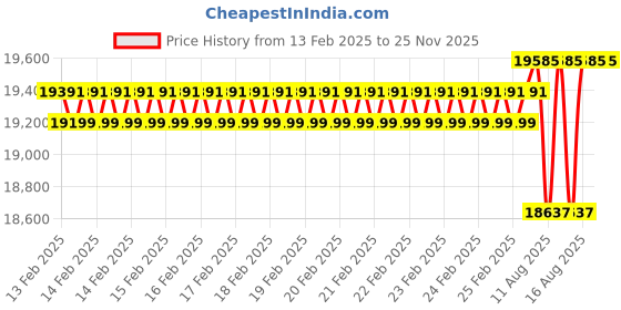 robu.in SkyRC D400 400W 20A Dual Channel AC/DC LiPo / LiFe / LiIon / LiHV / NiMH / NiCd / Pb Ultimate Duo Balance Charger Price History Graph from 13 Feb 2025 to 25 Nov 2025