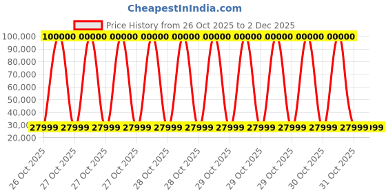 robu.in SkyRC D750 MIX Dual Channel AC/DC LiPo / LiHV (1–8S) Battery Charger with Bluetooth Price History Graph from 26 Oct 2025 to 2 Dec 2025