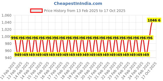 robu.in SkyRC DC Power Distributor with DC2.5 Male Connector (Max 10A + USB 5V 2.1A) Price History Graph from 13 Feb 2025 to 17 Oct 2025