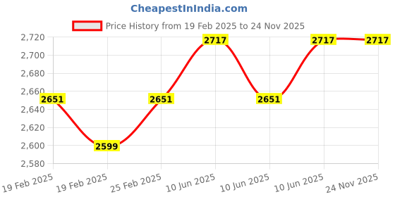 robu.in SKYRC E455 50W 4A LiPo / LiFe / LiHV / NiMH Multi‑Chemistry Balance Charger Price History Graph from 19 Feb 2025 to 24 Nov 2025