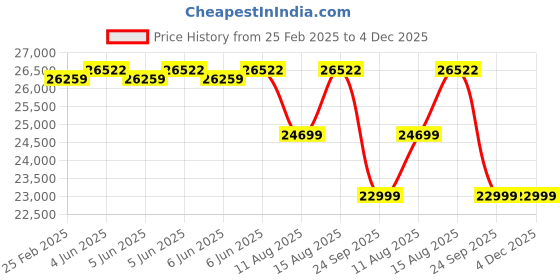 robu.in SkyRC eFUEL 1200W / 50A Adjustable Voltage High‑Power AC‑DC Power Supply (15–30V) Price History Graph from 25 Feb 2025 to 4 Dec 2025