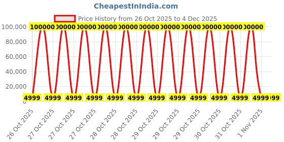robu.in SkyRC eFUEL 200W High‑Efficiency AC‑DC Power Supply (12 V / 17 A) Price History Graph from 26 Oct 2025 to 3 Dec 2025