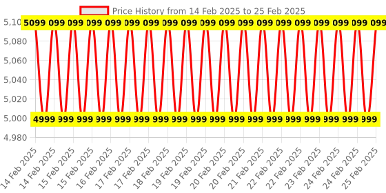 robu.in SKYRC GSM020-GNSS Performance Analyzer / Speed Meter for RC Models Price History Graph from 14 Feb 2025 to 25 Feb 2025