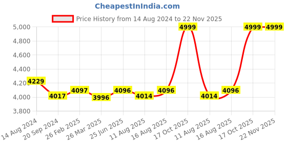 robu.in SkyRC iMAX B6 AC V2 Professional AC/DC LiPo / LiFe / NiMH / NiCd / Pb Charger & Discharger Price History Graph from 14 Aug 2024 to 22 Nov 2025