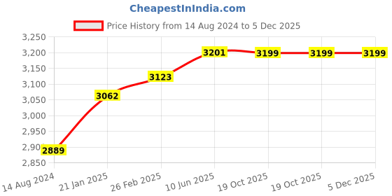 robu.in SkyRC iMAX B6 Mini LiPo / LiFe / LiIon / NiMH / NiCd / Pb Balance Charger & Discharger Price History Graph from 14 Aug 2024 to 5 Dec 2025