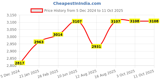 robu.in SkyRC IMAX B6 V2 60W 1-6A Charger/Discharger 1-6 Cells with DC 5A 12V 60W Power ADAPTER AC Price History Graph from 5 Dec 2024 to 11 Oct 2025