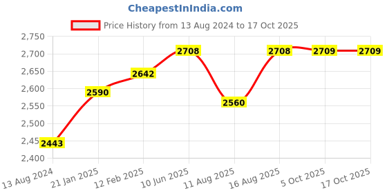 robu.in SkyRC iMAX B6 V2 60W 6A LiPo / LiFe / LiIon / NiMH / NiCd / Pb Balance Charger & Discharger Price History Graph from 13 Aug 2024 to 16 Oct 2025