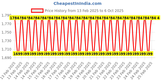 robu.in SKYRC LiPoPal Battery Checker 2-6S Lipo Battery Voltage Checker Equilizer Capacity Display Voltage Indicator Voltage Balancer Price History Graph from 13 Feb 2025 to 5 Oct 2025
