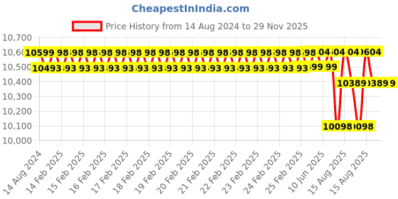 robu.in SkyRC MC3000 Universal Multi-Chemistry Cylindrical Battery Charger Price History Graph from 14 Aug 2024 to 28 Nov 2025