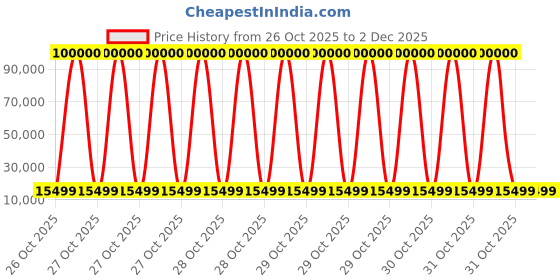 robu.in SkyRC MC5000 High-Precision Multi-Chemistry Cylindrical Battery Charger Price History Graph from 26 Oct 2025 to 2 Dec 2025