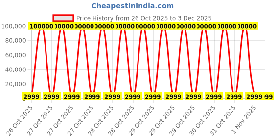 robu.in SkyRC NC1600 Smart 4-Slot AA/AAA NiMH/NiCd Battery Charger and Analyzer Price History Graph from 26 Oct 2025 to 3 Dec 2025
