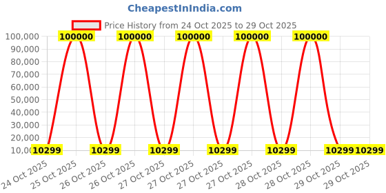 robu.in SkyRC NC2500 Pro 6-Slot AA/AAA NiMH/NiCd Battery Charger and Analyzer Price History Graph from 24 Oct 2025 to 28 Oct 2025