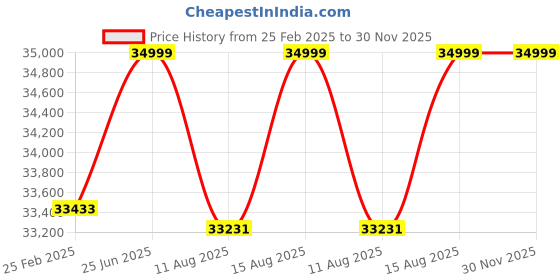 robu.in SkyRC PC1500 25A Dual Channel LiPo / LiHV (12S & 14S) Fast Drone Battery Charger Price History Graph from 25 Feb 2025 to 30 Nov 2025