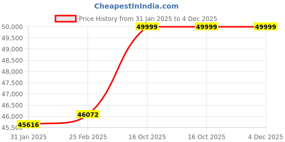 robu.in SkyRC PC2500 2500W 45A Quad Channel LiPo / LiHV (12S & 14S) Drone Charger Price History Graph from 31 Jan 2025 to 4 Dec 2025