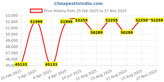 robu.in SkyRC PC3000H 3000W 60A Quad Channel LiPo / LiHV (12S & 14S) High-Power Drone Charger Price History Graph from 25 Feb 2025 to 27 Nov 2025