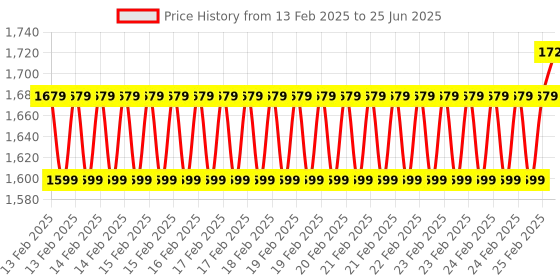 robu.in SKYRC PROGBOX Six-in-one Smart Program Box for RC Model ESC Setting Servo Motor KV/RPM Tester Lipo Battery Monitor Price History Graph from 13 Feb 2025 to 25 Jun 2025