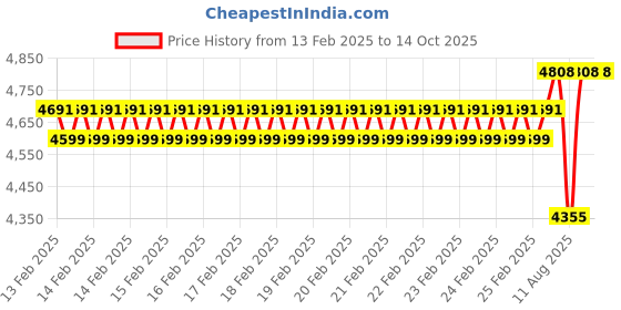 robu.in SkyRC S100neo 100W Single Channel AC/DC LiPo / LiFe / LiIon / LiHV (1–6S) Dual Input Smart Charger for FPV Racing Price History Graph from 13 Feb 2025 to 14 Oct 2025