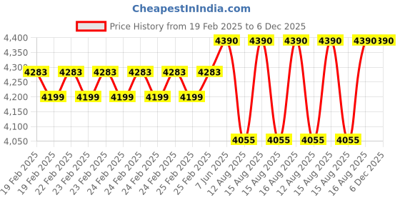 robu.in SkyRC T100 2×50W Dual Channel LiPo / LiFe / NiMH / NiCd / Pb Balance Charger RC Batteries Price History Graph from 19 Feb 2025 to 5 Dec 2025