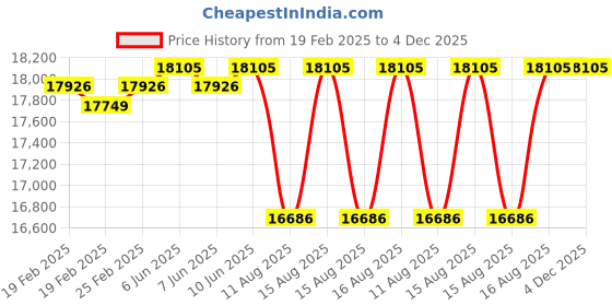 robu.in SkyRC T1000 Maestro 20A Dual Channel AC/DC LiPo / LiFe / LiIon / LiHV / NiMH / NiCd / Pb Multi-Chemistry Balance Charge Price History Graph from 19 Feb 2025 to 4 Dec 2025