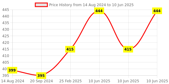 robu.in SkyRC Temperature Control Sensor Cable For B6 / B6ac Lipo Battery Charger Price History Graph from 14 Aug 2024 to 10 Jun 2025