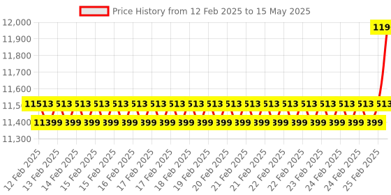 robu.in Skyzone Cobra Lite V2 FPV Goggles Price History Graph from 12 Feb 2025 to 15 May 2025