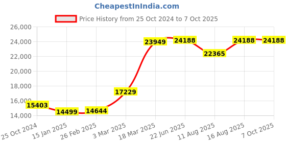 robu.in Skyzone Cobra SD FPV Goggles with DVR Price History Graph from 25 Oct 2024 to 7 Oct 2025