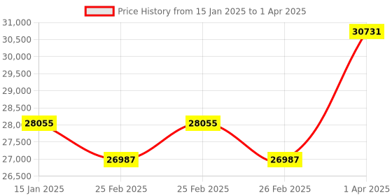 robu.in Skyzone Cobra X V4 SteadyView FPV Goggles Price History Graph from 15 Jan 2025 to 1 Apr 2025