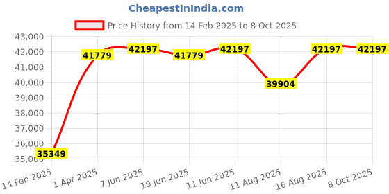 robu.in Skyzone SKY02O OLED 5.8GHz FPV Goggles Price History Graph from 14 Feb 2025 to 8 Oct 2025