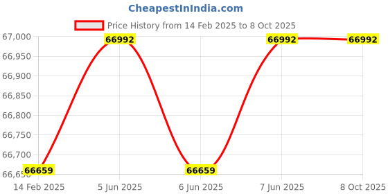 robu.in Skyzone SKY04X Pro FPV Goggles Price History Graph from 14 Feb 2025 to 8 Oct 2025