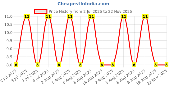 robu.in SL03P06A-Slkor-60V 3A 1W 150mΩ@10V,2A 1 piece P-channel SOT-23 MOSFETs ROHS Price History Graph from 2 Jul 2025 to 22 Nov 2025