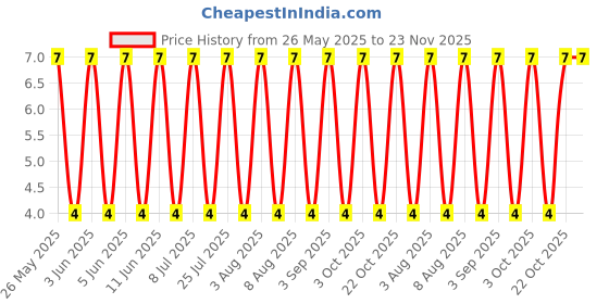 robu.in SL05N10A-Slkor-100V 5A 1.2W 300Ω@4.5V,2A 1V@250uA 1 N-channel SOT-23 MOSFETs ROHS Price History Graph from 26 May 2025 to 23 Nov 2025