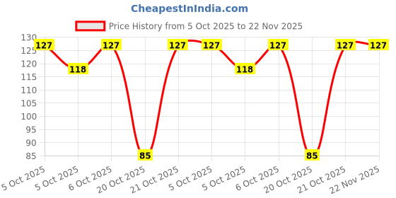 robu.in SL11665-Slkor-SOT-23-6 Analog to Digital Converters (ADC) ROHS Price History Graph from 5 Oct 2025 to 22 Nov 2025