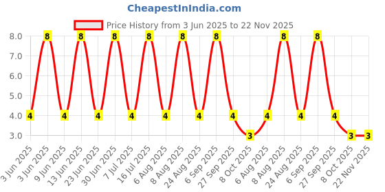 robu.in SL1216A-Slkor-DFN-6L(2×2) MOSFETs ROHS Price History Graph from 3 Jun 2025 to 22 Nov 2025