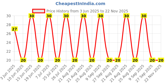 robu.in SL20N10-Slkor-100V 20A 45W 1 N-channel TO-252 MOSFETs ROHS Price History Graph from 3 Jun 2025 to 22 Nov 2025