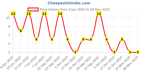 robu.in SL2300-Slkor-20V 4.2A 1.2W 60mΩ@1.8V,1A 1.2V 1 N-channel SOT-23 MOSFETs ROHS Price History Graph from 6 Jun 2025 to 28 Nov 2025