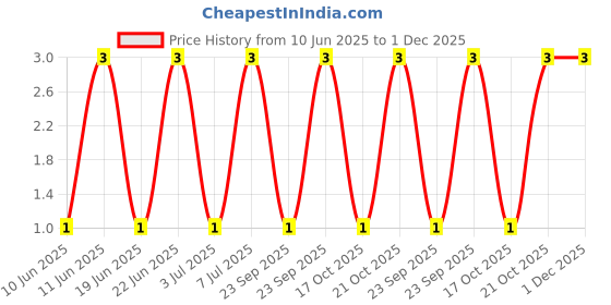 robu.in SL2301S-Slkor-20V 2.4A 140mΩ@4.5V,2.4A 900mW 1.5V@250uA 1 Piece P-Channel SOT-23 MOSFETs ROHS Price History Graph from 10 Jun 2025 to 30 Nov 2025