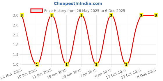 robu.in SL2302D-Slkor(SLKORMICRO Elec.)-SOT-23 MOSFETs ROHS Price History Graph from 26 May 2025 to 5 Dec 2025