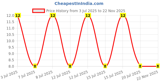 robu.in SL2304-Slkor-30V 3.3A 75mΩ@4.5V,2.8A 350mW 1V 1 N-channel SOT-23 MOSFETs ROHS Price History Graph from 3 Jul 2025 to 22 Nov 2025