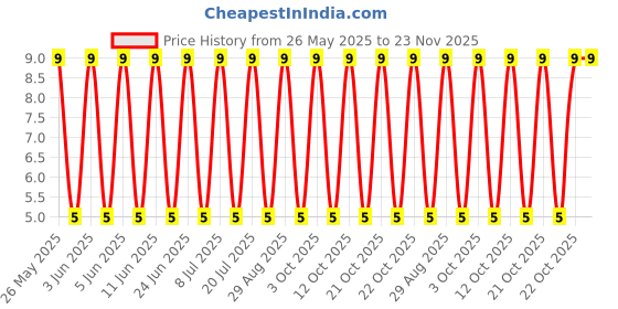 robu.in SL2310-Slkor-60V 3A 1.7W 125mΩ@4.5V,3A 2V@250uA 1 N-channel SOT-23 MOSFETs ROHS Price History Graph from 26 May 2025 to 22 Nov 2025