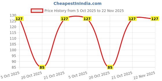 robu.in SL2360-Slkor-SOT-23-6 Analog to Digital Converters (ADC) ROHS Price History Graph from 5 Oct 2025 to 22 Nov 2025