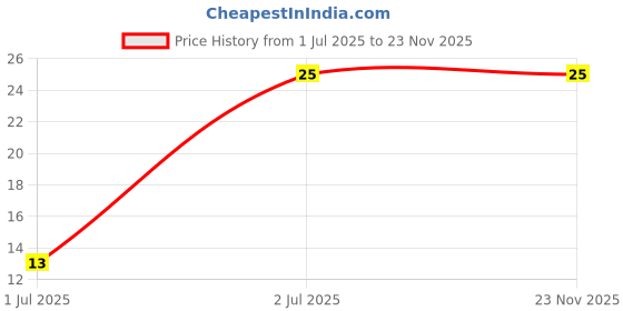 robu.in SL25N10-Slkor-100V 25A 34W 1 N-channel TO-252 MOSFETs ROHS Price History Graph from 1 Jul 2025 to 22 Nov 2025