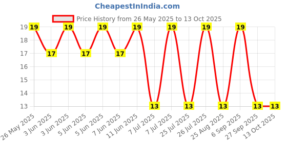robu.in SL30N06D-Slkor-60V 30A 35mΩ@10V,30A 45W 2.5V 1 N-channel TO-252-2L MOSFETs ROHS Price History Graph from 26 May 2025 to 12 Oct 2025