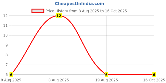 robu.in SL3400-Slkor-30V 5.8A 41mΩ@10V 1.4W 700mV 1 N-channel SOT-23 MOSFETs ROHS Price History Graph from 8 Aug 2025 to 16 Oct 2025