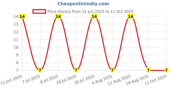 robu.in SL3401S-Slkor-30V 4A 60mΩ@10V,4A 2.5W 1 piece P-channel SOT-23 MOSFETs ROHS Price History Graph from 11 Jun 2025 to 11 Oct 2025