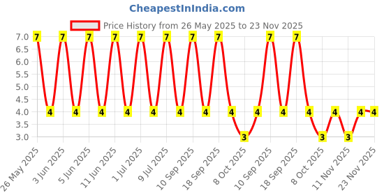 robu.in SL3409-Slkor-30V 2.2A 1W 200mΩ@4.5V,2A 1.4V@250uA 1 Piece P-Channel SOT-23 MOSFETs ROHS Price History Graph from 26 May 2025 to 23 Nov 2025
